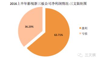 中國影視賺錢了嗎？124家影視類新三板公司上半年業績告訴你——經營性演出及經紀業務
