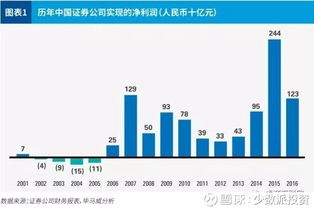 2017年中國證券業(yè)發(fā)展態(tài)勢與業(yè)務轉(zhuǎn)型分析